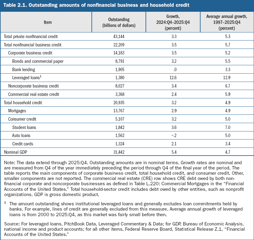 Financial Stability Report, May 2026 | debt owed by nonfinancial businesses and households as of the fourth quarter of 2025 | federalreserve.gov